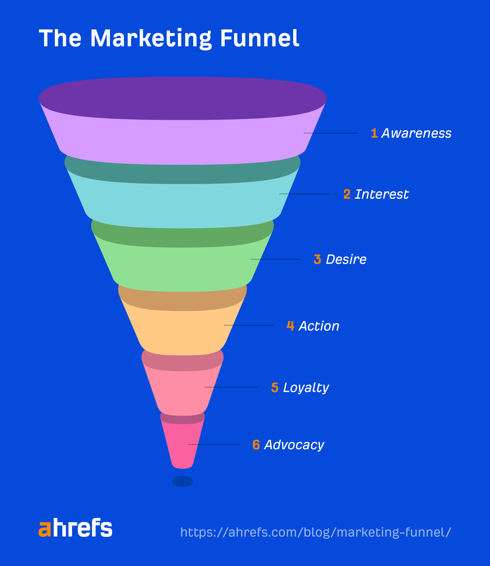 Marketing funnel with awareness, interest, desire, action, loyalty, advocacy steps
